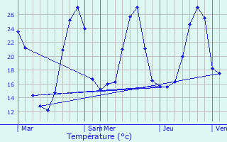 Graphique des tempratures prvues pour Puyo