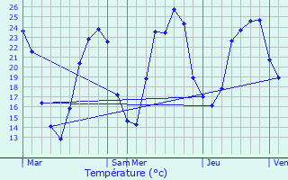 Graphique des tempratures prvues pour Saint-Jory-de-Chalais