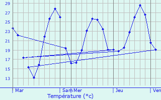 Graphique des tempratures prvues pour Pey