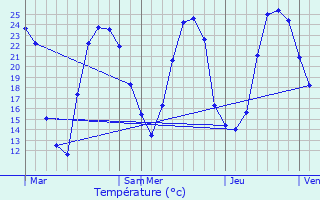 Graphique des tempratures prvues pour Baldersheim