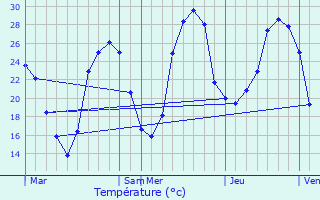 Graphique des tempratures prvues pour Albas