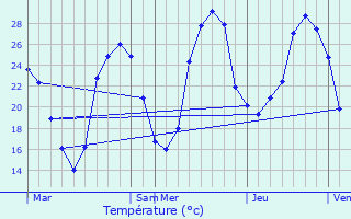 Graphique des tempratures prvues pour Lagardelle