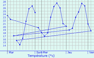 Graphique des tempratures prvues pour Labastide-Saint-Pierre