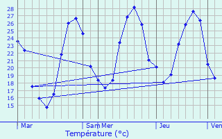 Graphique des tempratures prvues pour Gargas