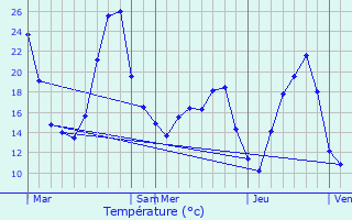 Graphique des tempratures prvues pour Servas