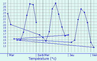 Graphique des tempratures prvues pour Les Arcs