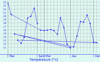 Graphique des tempratures prvues pour Laluque