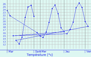 Graphique des tempratures prvues pour Saint-Graud-de-Corps