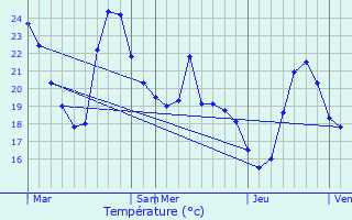 Graphique des tempratures prvues pour Sainte-Marie-la-Mer