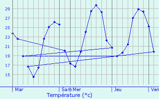 Graphique des tempratures prvues pour Touffailles