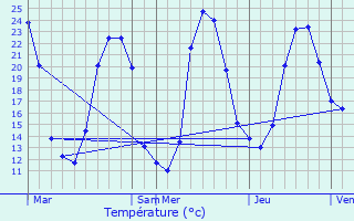 Graphique des tempratures prvues pour Tresnay