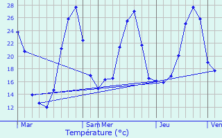 Graphique des tempratures prvues pour Benesse-ls-Dax