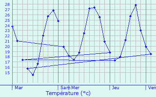 Graphique des tempratures prvues pour Pchabou