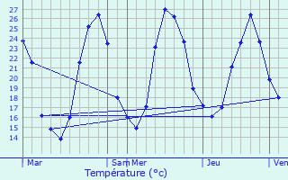 Graphique des tempratures prvues pour Meysse