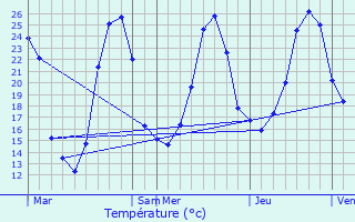 Graphique des tempratures prvues pour Le Fleix