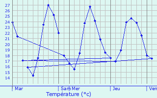 Graphique des tempratures prvues pour Guzargues