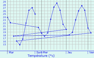 Graphique des tempratures prvues pour Saint-Loup-Cammas