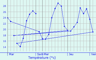 Graphique des tempratures prvues pour Les Arques