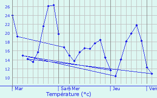 Graphique des tempratures prvues pour Mons