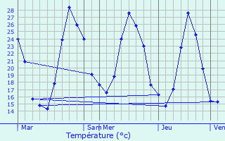 Graphique des tempratures prvues pour Ansignan