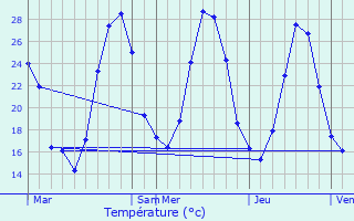 Graphique des tempratures prvues pour Montclar