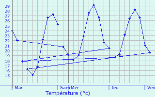 Graphique des tempratures prvues pour Seilh