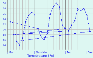 Graphique des tempratures prvues pour Crayssac