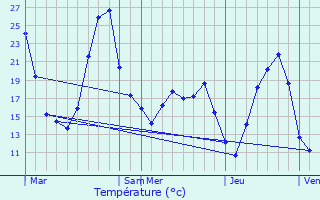 Graphique des tempratures prvues pour Saint-Jean-de-Ceyrargues