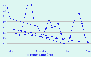 Graphique des tempratures prvues pour Saint-Nazaire-des-Gardies