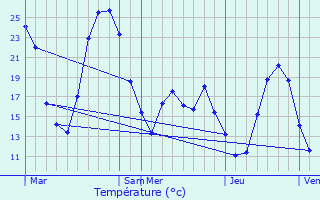 Graphique des tempratures prvues pour Barbaira