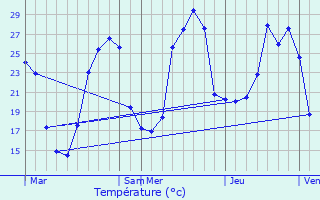 Graphique des tempratures prvues pour Uzech