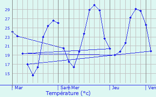 Graphique des tempratures prvues pour Saint-Nazaire-de-Valentane