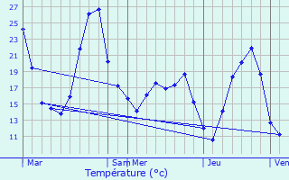 Graphique des tempratures prvues pour Saint-Hippolyte-de-Caton