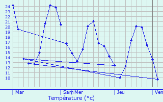 Graphique des tempratures prvues pour Rians