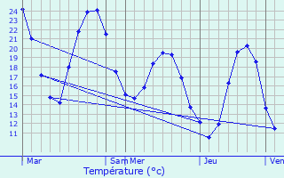 Graphique des tempratures prvues pour Pgairolles-de-Buges