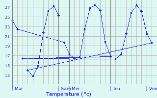 Graphique des tempratures prvues pour Maurrin