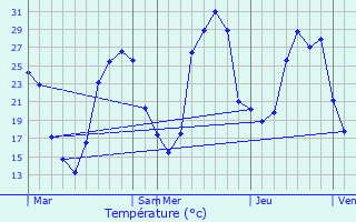 Graphique des tempratures prvues pour Sauliac-sur-Cl