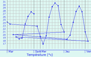 Graphique des tempratures prvues pour Muret