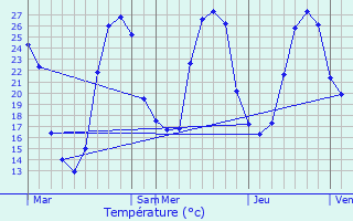 Graphique des tempratures prvues pour Pujo-le-Plan