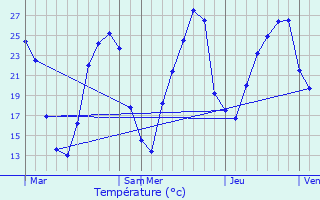 Graphique des tempratures prvues pour Blis-et-Born