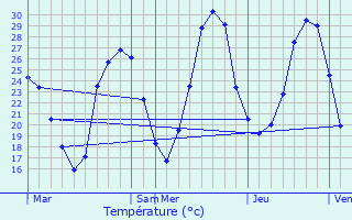 Graphique des tempratures prvues pour Castelmayran