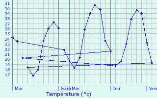 Graphique des tempratures prvues pour Bouillac