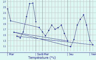 Graphique des tempratures prvues pour Massanes