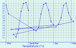 Graphique des tempratures prvues pour Montguyon