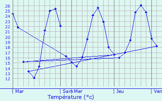 Graphique des tempratures prvues pour Montcaret