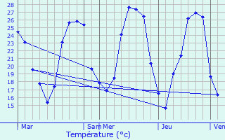 Graphique des tempratures prvues pour Le Page-de-Roussillon