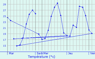 Graphique des tempratures prvues pour Salles-sous-Bois