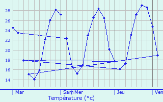 Graphique des tempratures prvues pour Juranon