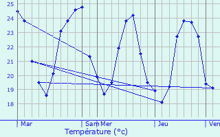 Graphique des tempratures prvues pour Alnya