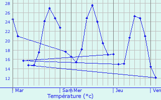 Graphique des tempratures prvues pour La Garde-Freinet